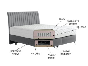 Postel Boxspring Blanca (140)